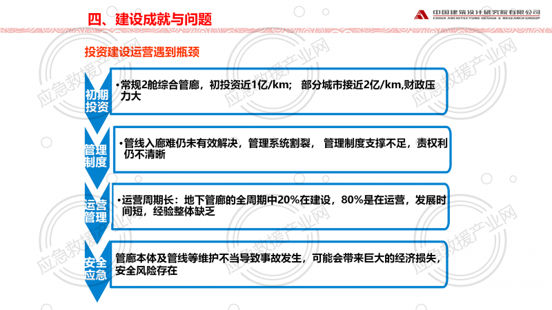我國城市地下綜合管廊規(guī)劃建設(shè)發(fā)展機遇與挑戰(zhàn)1217_26