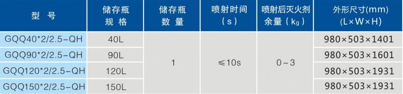 雙柜式七氟丙烷氣體滅火裝置規(guī)格型號(hào)表1