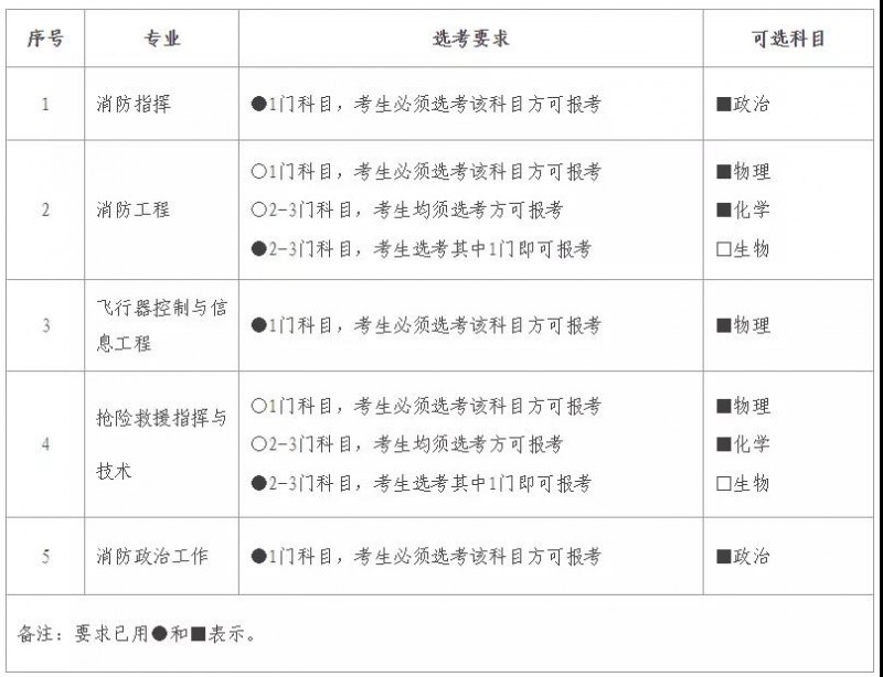 選考科目要求